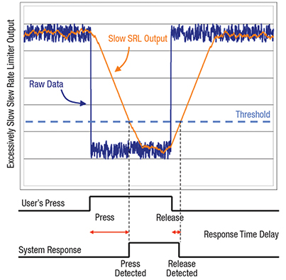Image of Excessively slow slew rate limiter filter example