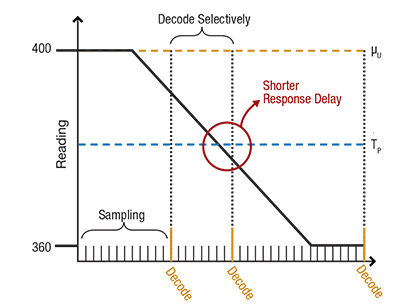 Image of Selective decode function calls