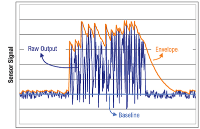 Image of Envelope example during high injected noise