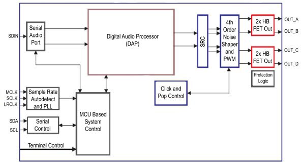 Image of The four-channel TI TAS5711 linear amplifier