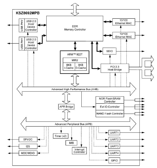Image of Micrel's KSZx692 series of SoCs target communication-centric applications