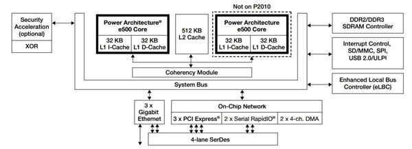 Image of The QorIQ P2020 dual core network processor