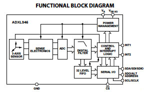 Sensor Solutions for Medical Design Projects | DigiKey