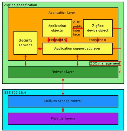 Image of ZigBee provides a lot of flexibility