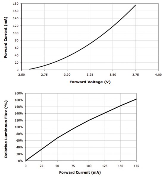 正向电压与正向电流、正向电流与相对光通量 