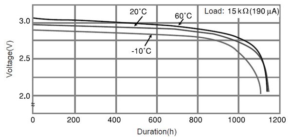 Image of Discharge characteristics for CR2032 coin cell