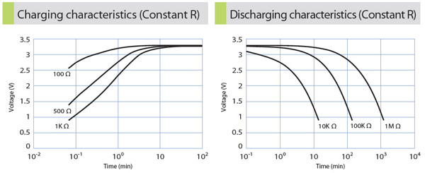 Image of Charge/discharge characteristics for the PAS414HR-VG1 supercapacitors