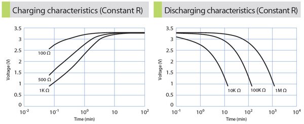 Image of Charge/discharge characteristics for the PAS414HR-VG1 supercapacitors