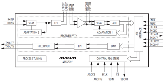 Image of Maxim’s MAX2991 analog front end