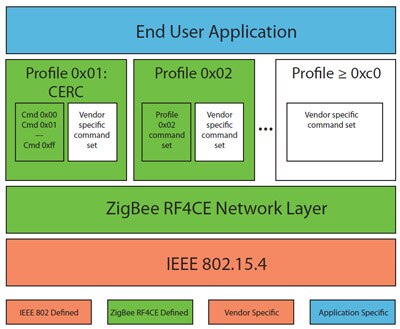 Image of ZigBee RF4CE architecture