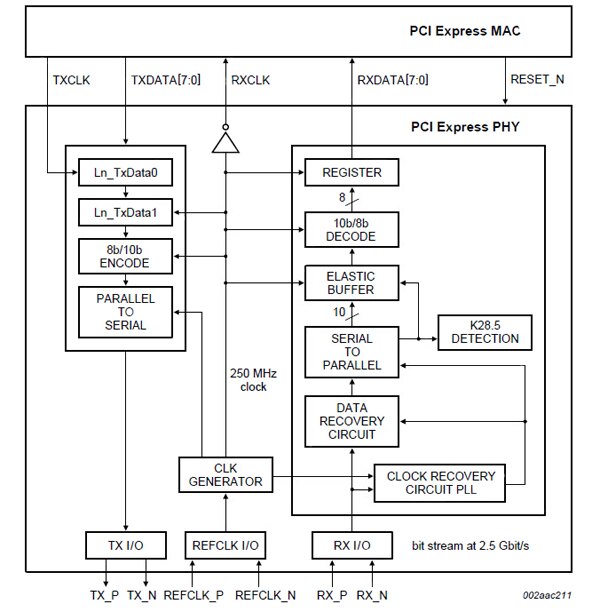 Image of NXP PX1011P PCIe PHY block diagram