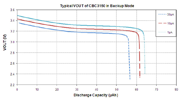 Image of CBC3150 discharge curve