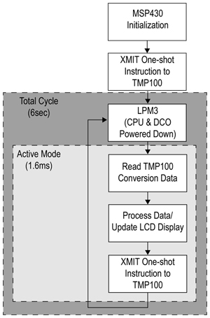 Image of Fast wake-up of the MCU is essential for long battery life