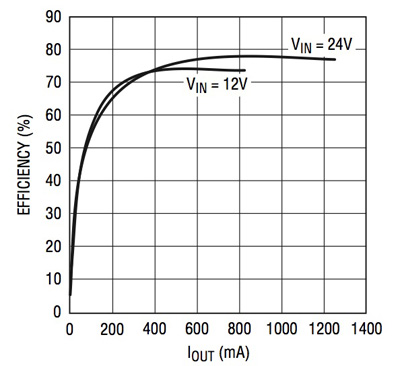 Flyback Regulators as a First Choice | DigiKey