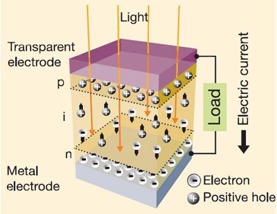 Image of As electrons migrate to the electrode side