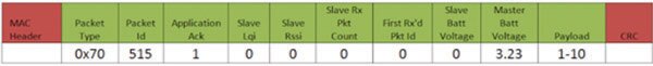 Image of First master-to-slave packet
