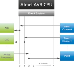 Image of Atmel’s Peripheral Event System