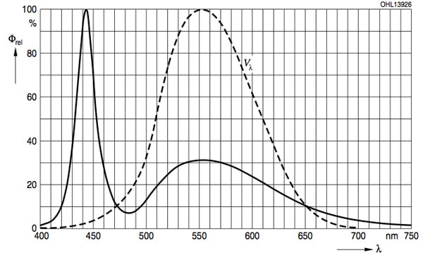 Image of Relative output from OSRAM OSLON SSL white LED