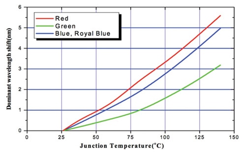 Image of Seoul Semiconductor Shift in dominant wavelength