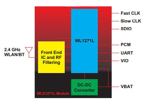 Image of The RFM WLS1271L module block diagram