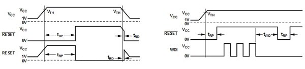Image of Basic reset (left) and watchdog timing (right)