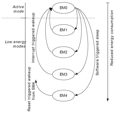 Image of Silicon Labs EFM32G210 energy-mode transitions