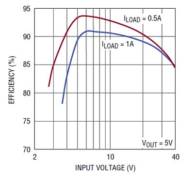 Image of The LTC3115-1-based DC/DC converter