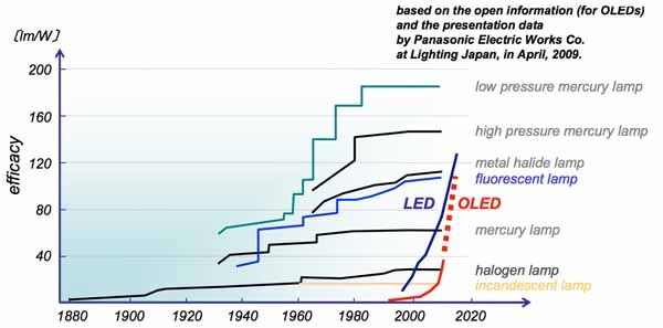 Image of Panasonic LEDs and OLEDs