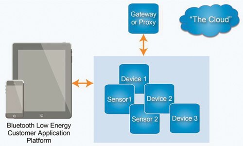 Image of Cost-efficient low-power wireless solution