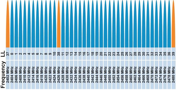 Image of 2.4 GHz band, Bluetooth low energy technology