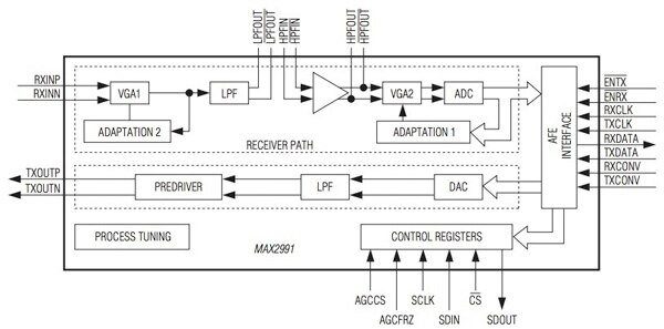 Image of Maxim Integrated MAX2991 AFE transceiver IC