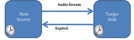 Image of Asynchronous mode operation