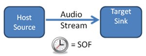 Image of Synchronous mode operation uses a common clock