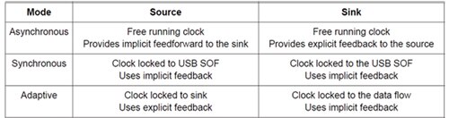 Image of USB audio synchronization modes