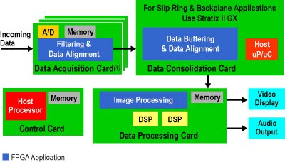 Image of Altera medical imaging system block diagram