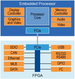 Image of Altera PCIe bus