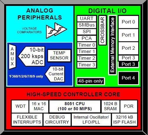 Image of Silicon Labs Legacy 8051-based cores