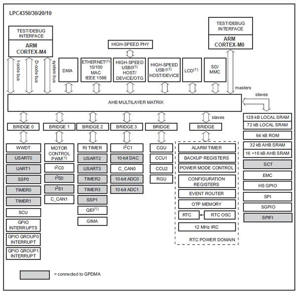 Microcontrollers for Sensors and Data Acquisition | DigiKey