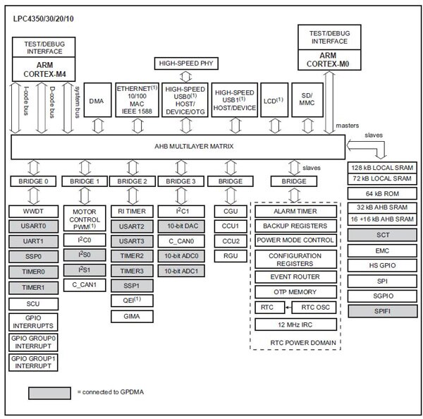 Image of NXP Semiconductors High-end dual core mixed-signal ARM processors