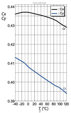 Image of OSLON SSL LED Chromaticity shift