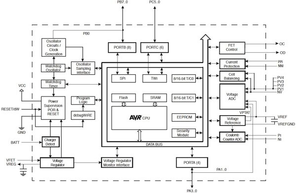 Image of The Atmel ATMEGA32HVB MCU combines an 8-bit MCU core