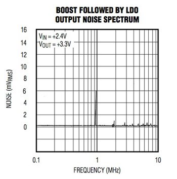 Image of Touchstone Semiconductor's TS330 combines a boost switching regulator and a linear regulator