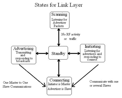 Master/Slave Advertiser/Initiator structure of Bluetooth Low Energy