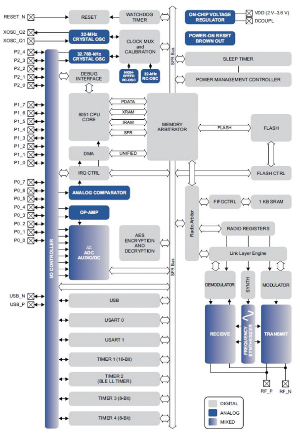 Bluetooth Low Energy solution from TI