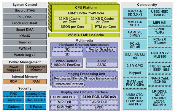 Best performance can come when refined and dedicated hardware blocks can take advantage of high-speed buses and deep memory pools