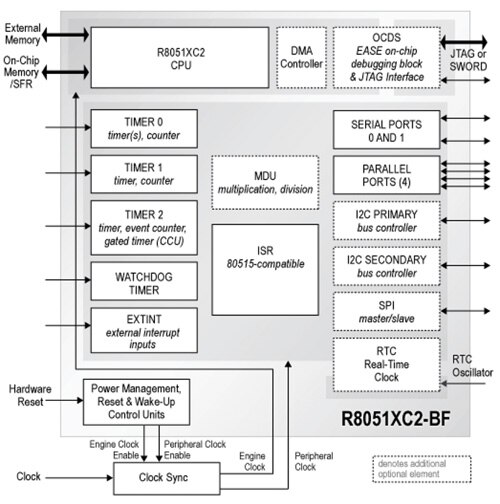 Commercially available implementations of legacy cores