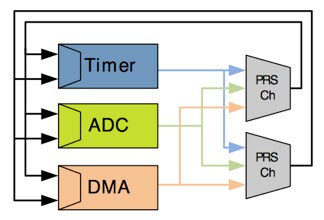 Silicon Labs EFM32GZ family