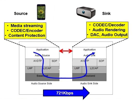 Image of Microchip basic Bluetooth communication