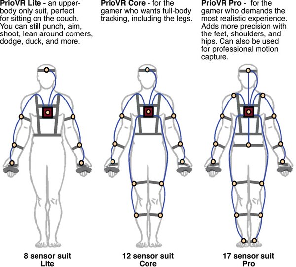 Diagram of PrioVR gaming suit from YEI Technology