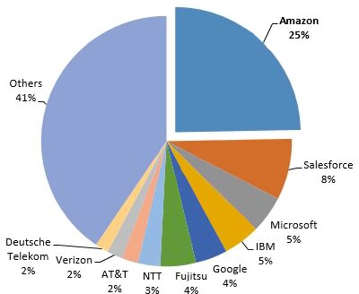 Image of cloud-computing market shares by revenue